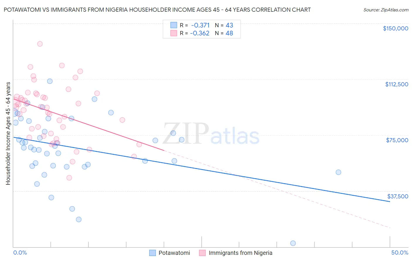 Potawatomi vs Immigrants from Nigeria Householder Income Ages 45 - 64 years
