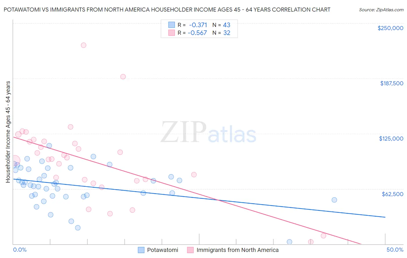 Potawatomi vs Immigrants from North America Householder Income Ages 45 - 64 years