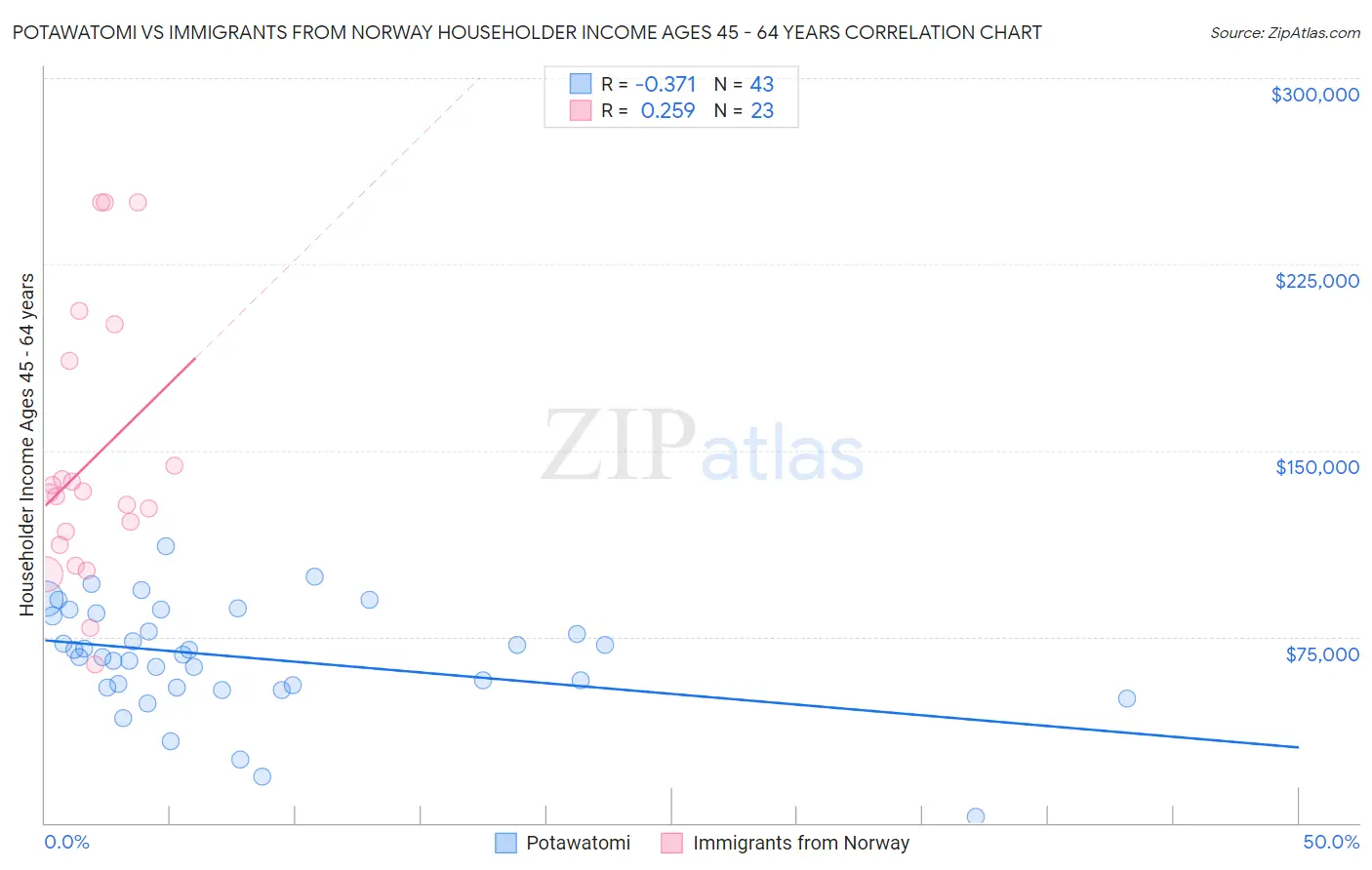 Potawatomi vs Immigrants from Norway Householder Income Ages 45 - 64 years