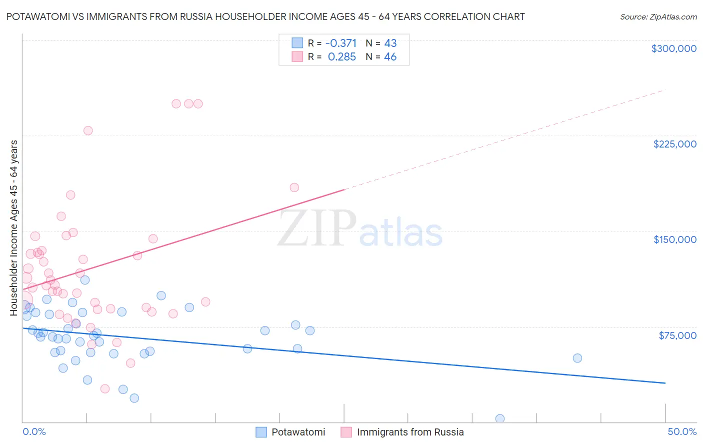 Potawatomi vs Immigrants from Russia Householder Income Ages 45 - 64 years