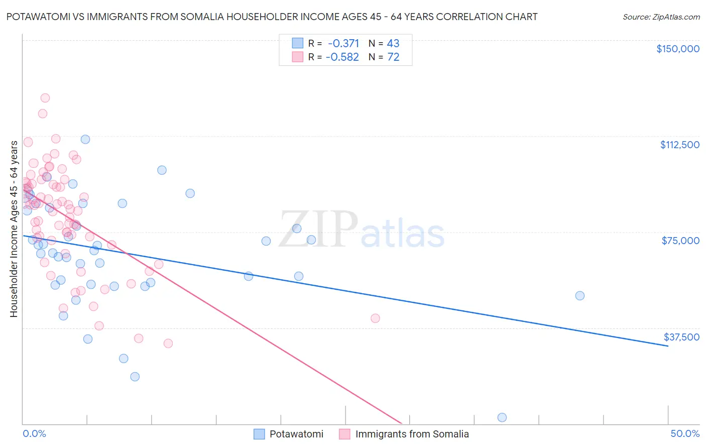 Potawatomi vs Immigrants from Somalia Householder Income Ages 45 - 64 years