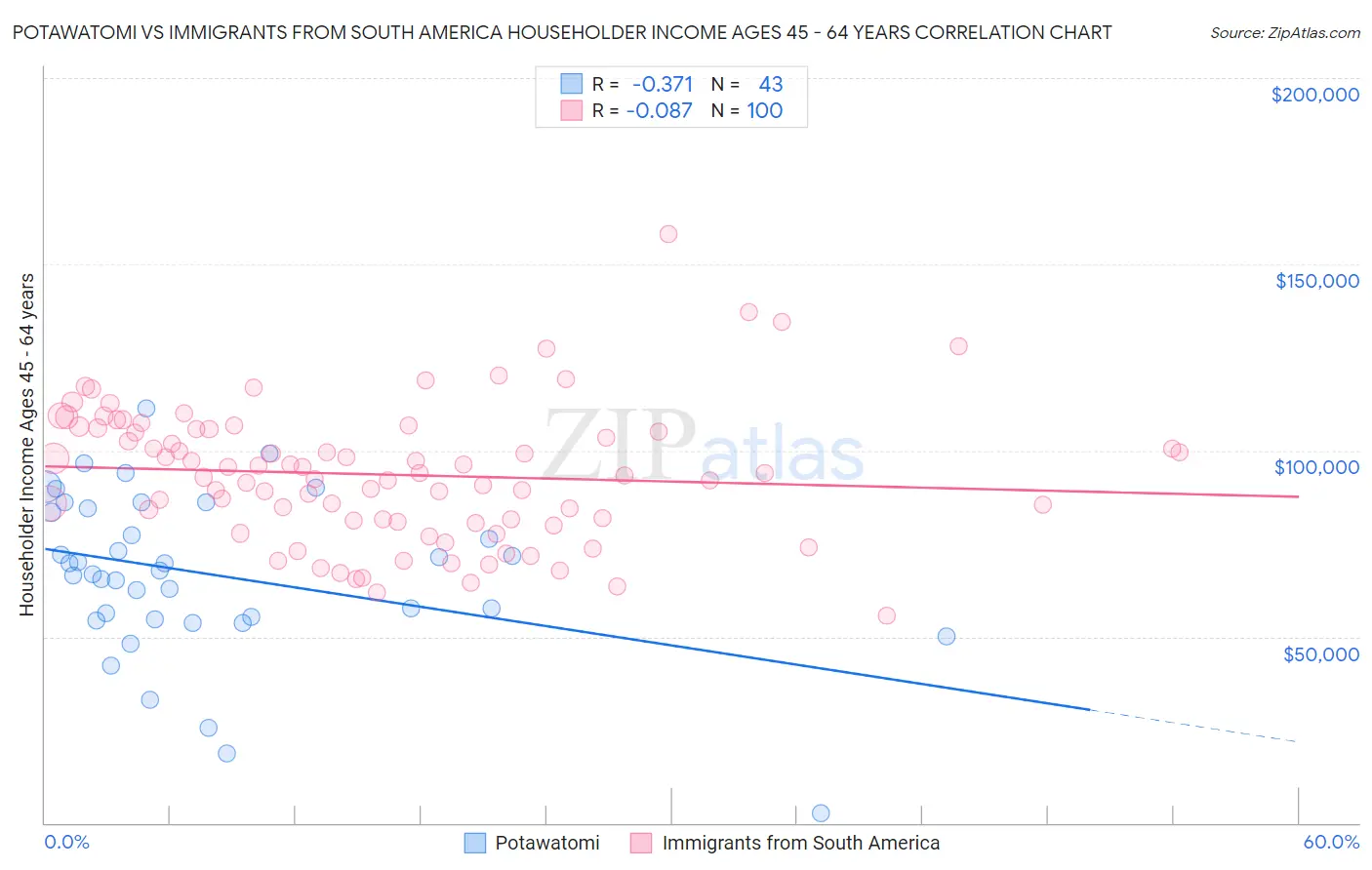Potawatomi vs Immigrants from South America Householder Income Ages 45 - 64 years