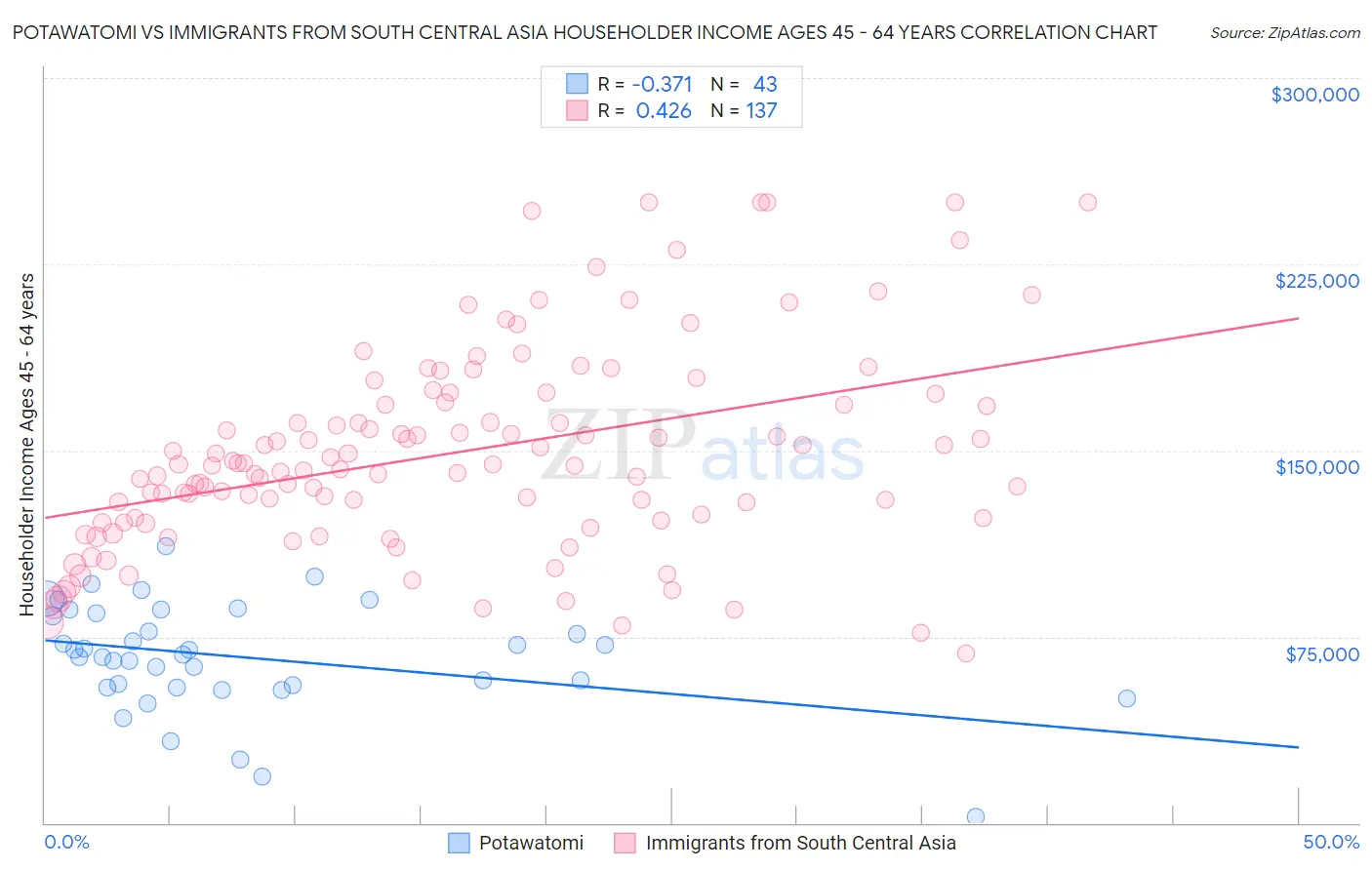 Potawatomi vs Immigrants from South Central Asia Householder Income Ages 45 - 64 years