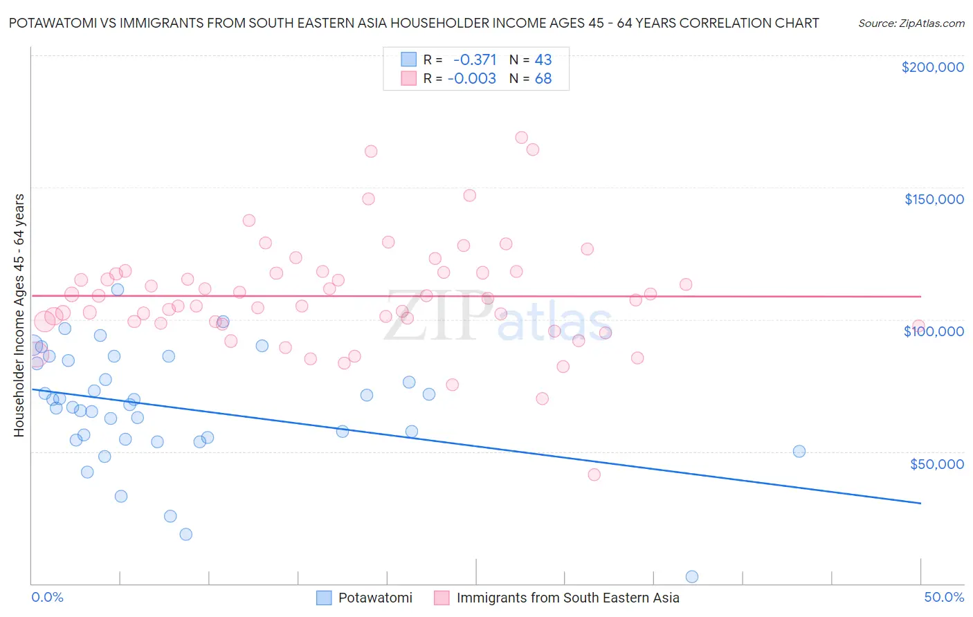 Potawatomi vs Immigrants from South Eastern Asia Householder Income Ages 45 - 64 years