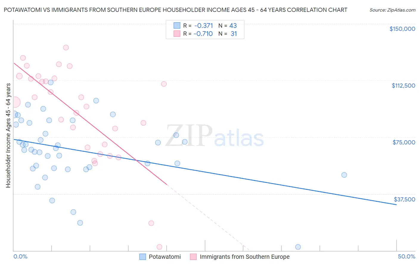Potawatomi vs Immigrants from Southern Europe Householder Income Ages 45 - 64 years