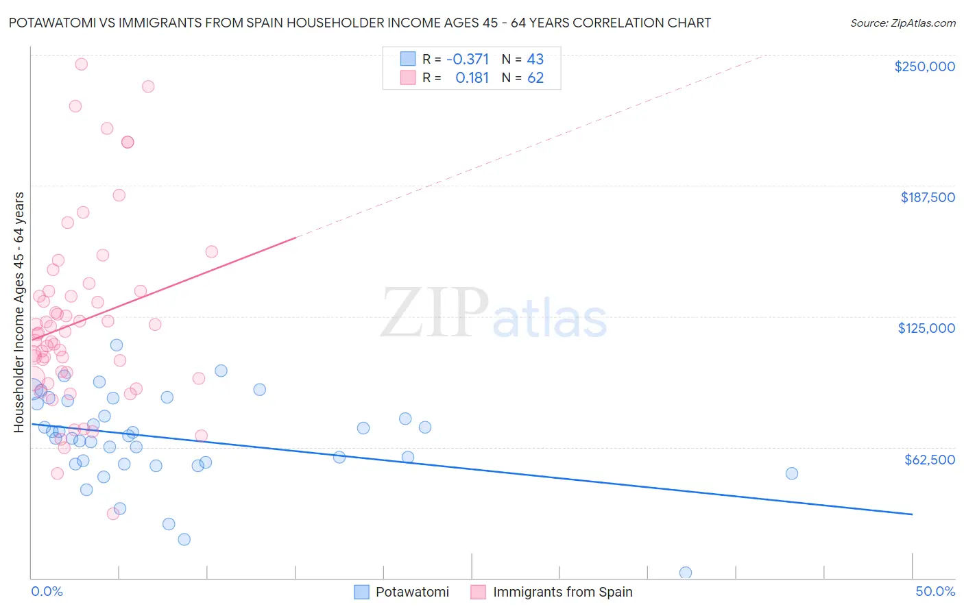 Potawatomi vs Immigrants from Spain Householder Income Ages 45 - 64 years