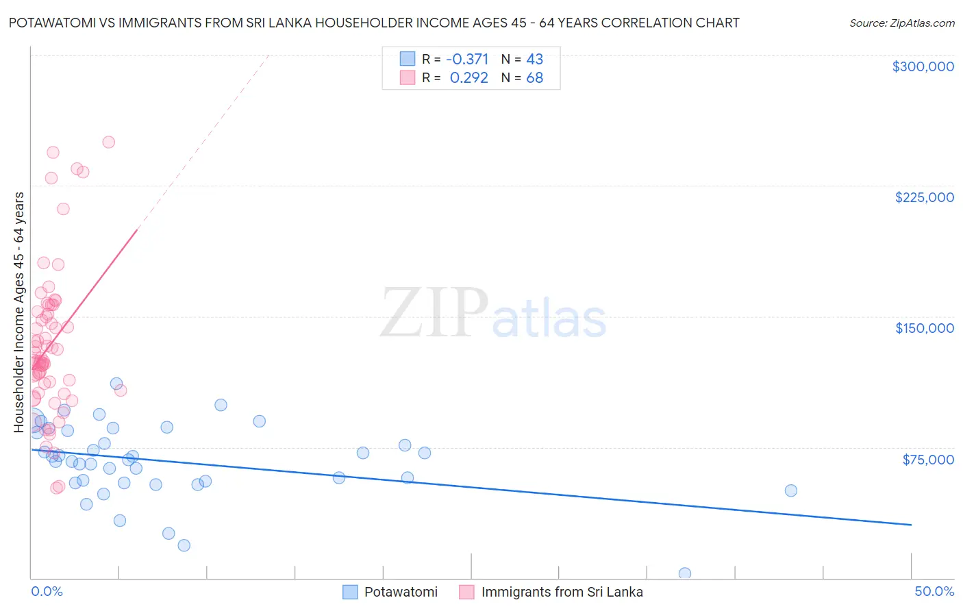 Potawatomi vs Immigrants from Sri Lanka Householder Income Ages 45 - 64 years