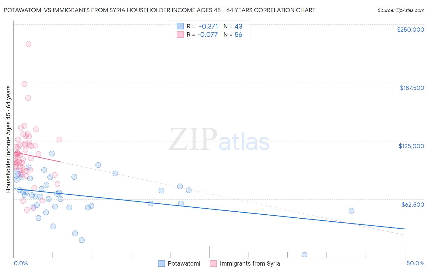 Potawatomi vs Immigrants from Syria Householder Income Ages 45 - 64 years