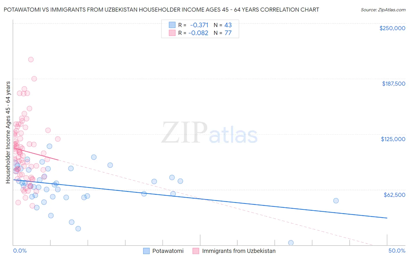 Potawatomi vs Immigrants from Uzbekistan Householder Income Ages 45 - 64 years