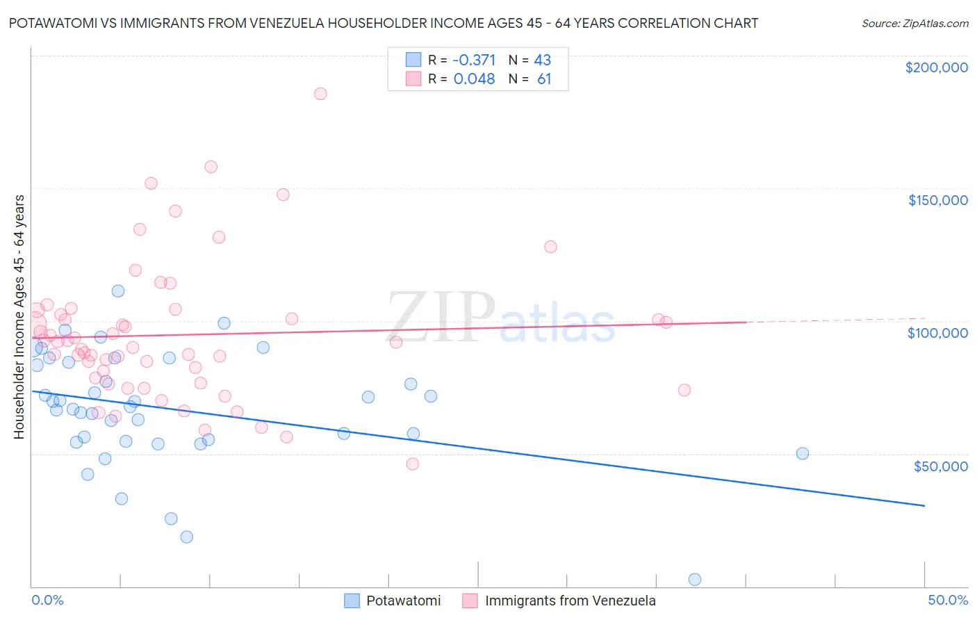 Potawatomi vs Immigrants from Venezuela Householder Income Ages 45 - 64 years