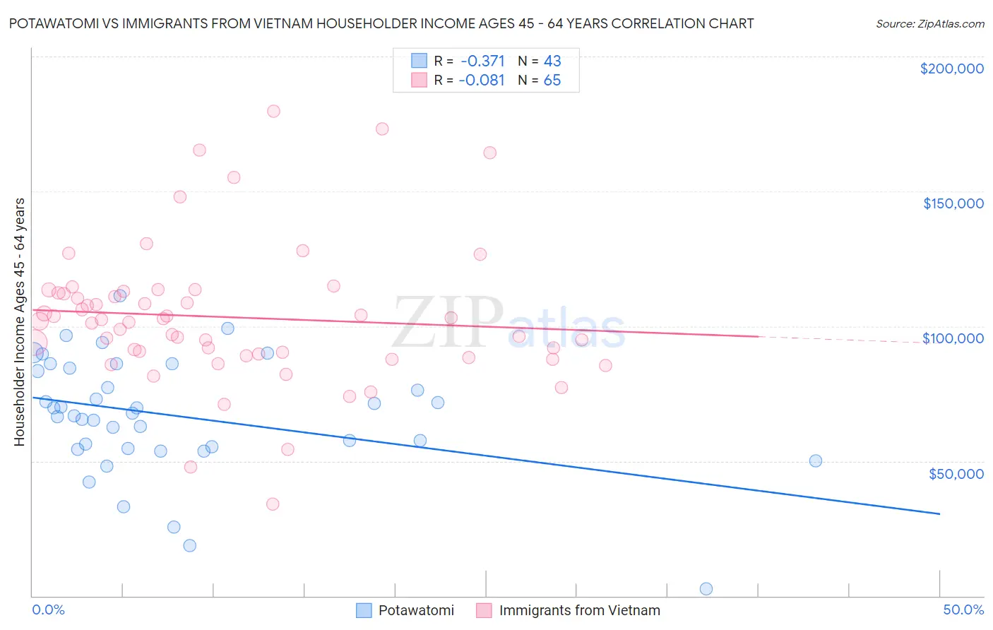 Potawatomi vs Immigrants from Vietnam Householder Income Ages 45 - 64 years