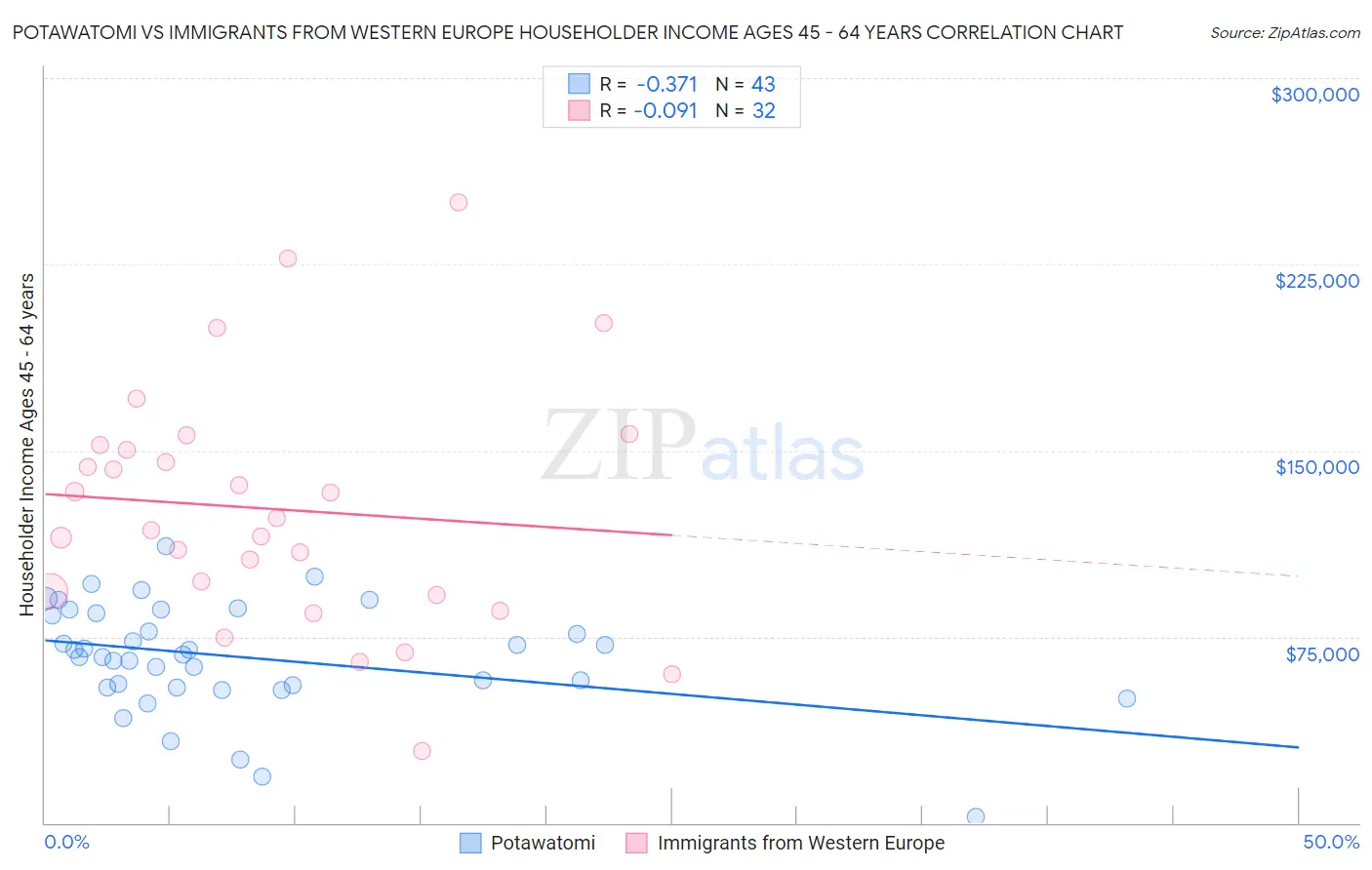 Potawatomi vs Immigrants from Western Europe Householder Income Ages 45 - 64 years