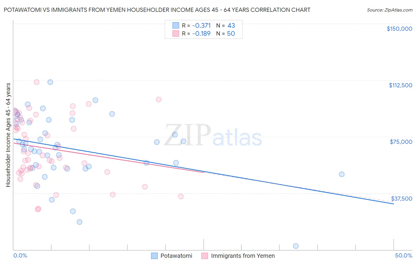 Potawatomi vs Immigrants from Yemen Householder Income Ages 45 - 64 years
