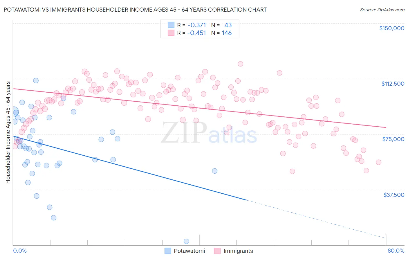 Potawatomi vs Immigrants Householder Income Ages 45 - 64 years