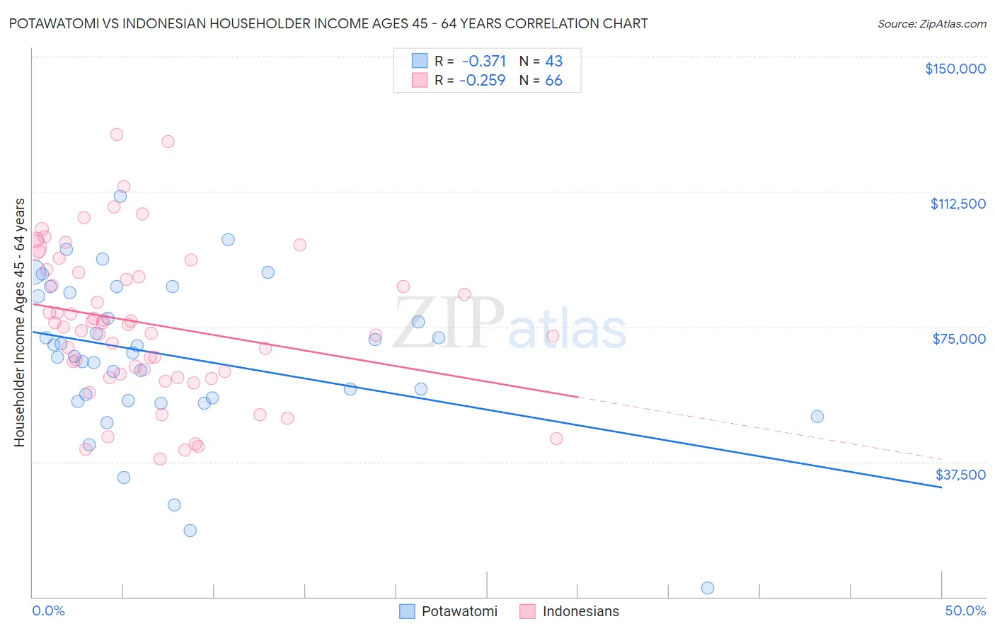Potawatomi vs Indonesian Householder Income Ages 45 - 64 years