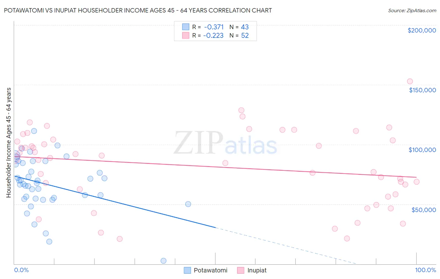 Potawatomi vs Inupiat Householder Income Ages 45 - 64 years