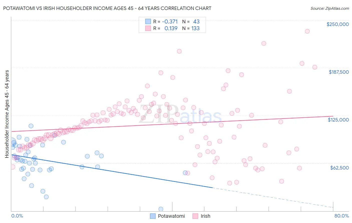 Potawatomi vs Irish Householder Income Ages 45 - 64 years