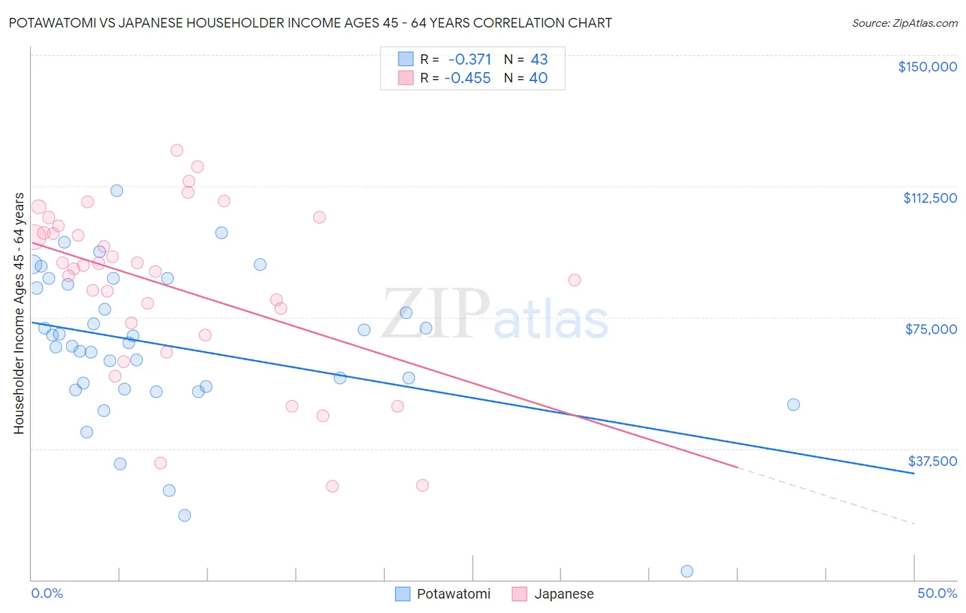Potawatomi vs Japanese Householder Income Ages 45 - 64 years