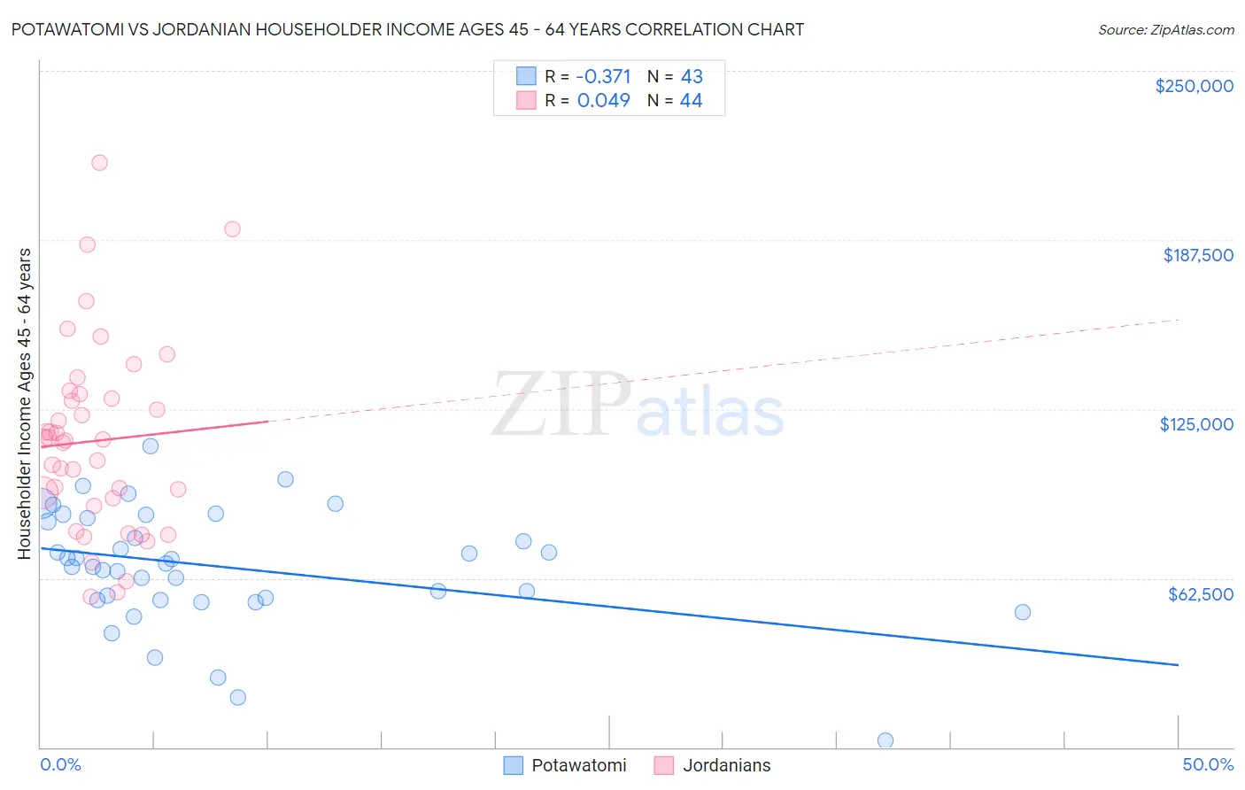 Potawatomi vs Jordanian Householder Income Ages 45 - 64 years