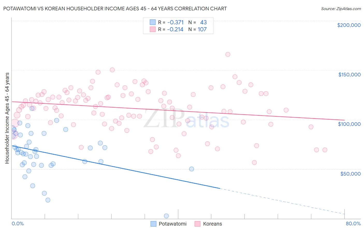 Potawatomi vs Korean Householder Income Ages 45 - 64 years