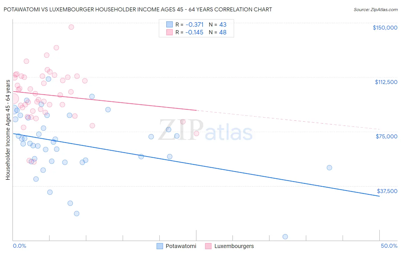 Potawatomi vs Luxembourger Householder Income Ages 45 - 64 years