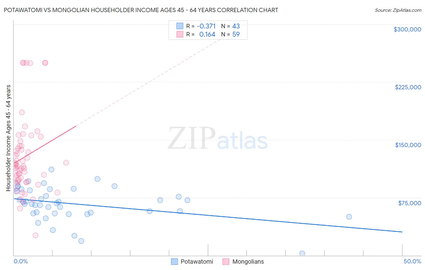 Potawatomi vs Mongolian Householder Income Ages 45 - 64 years