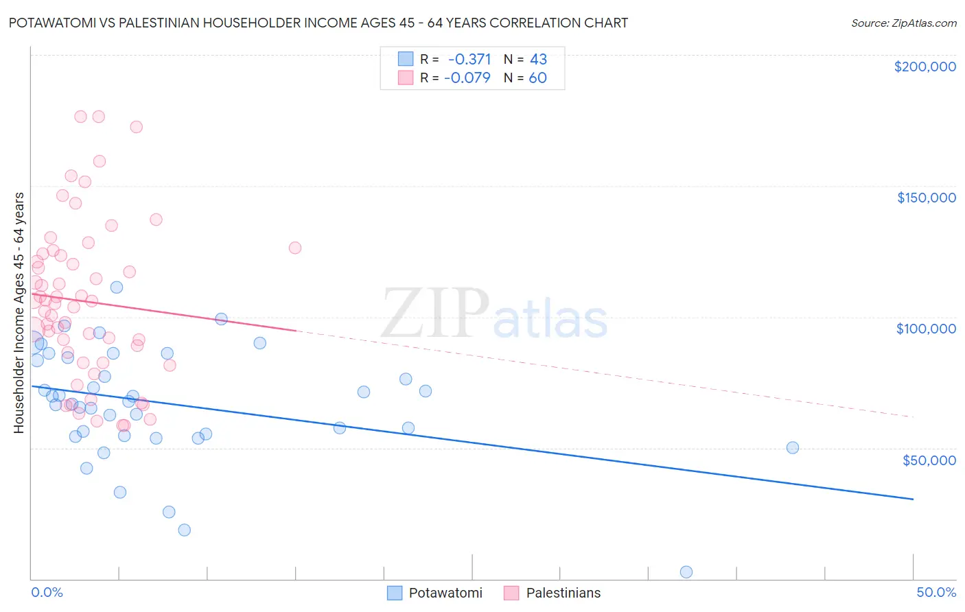 Potawatomi vs Palestinian Householder Income Ages 45 - 64 years