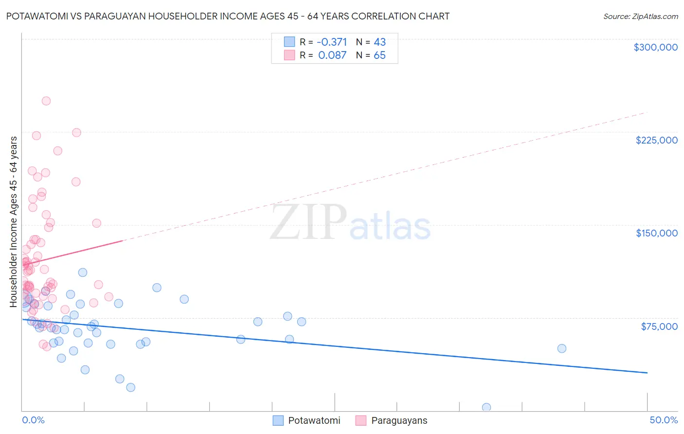 Potawatomi vs Paraguayan Householder Income Ages 45 - 64 years