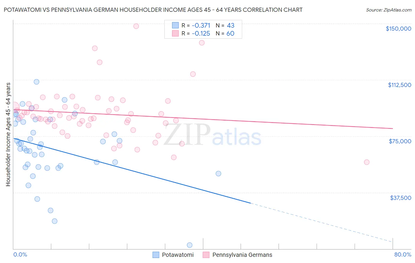 Potawatomi vs Pennsylvania German Householder Income Ages 45 - 64 years