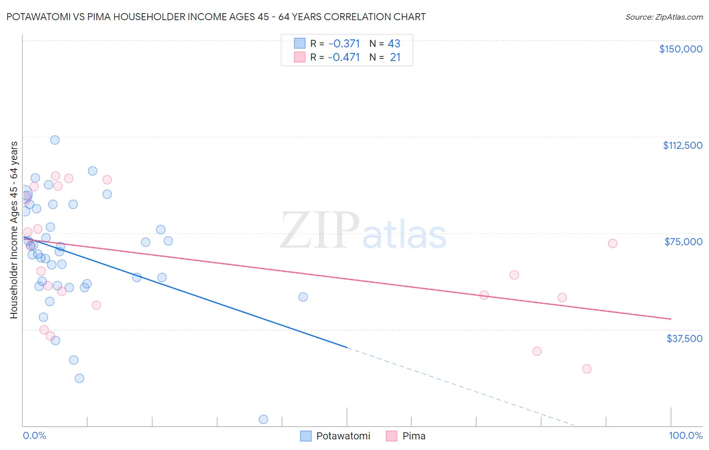 Potawatomi vs Pima Householder Income Ages 45 - 64 years