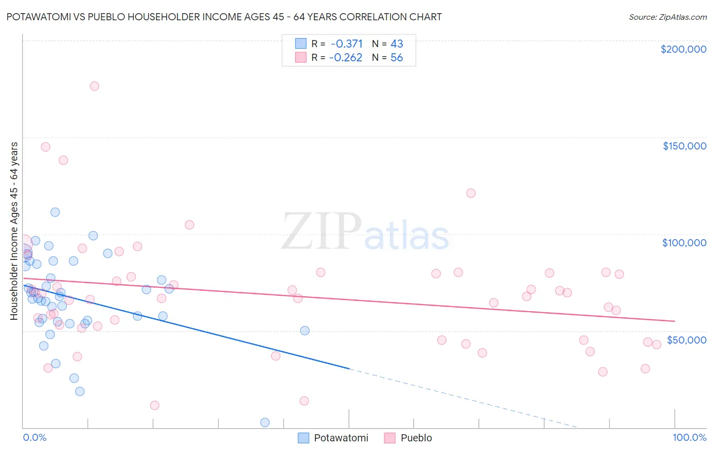 Potawatomi vs Pueblo Householder Income Ages 45 - 64 years