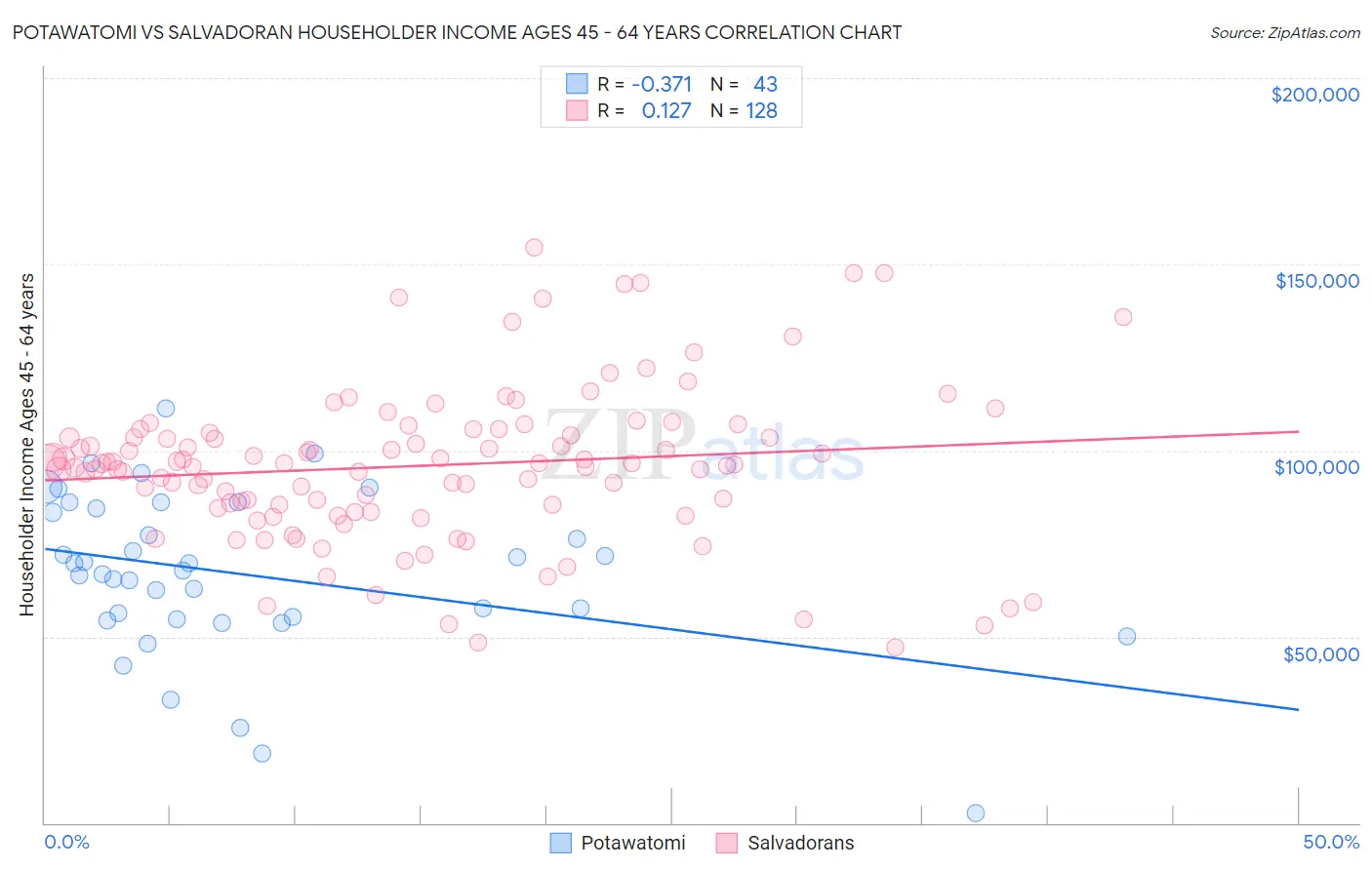 Potawatomi vs Salvadoran Householder Income Ages 45 - 64 years