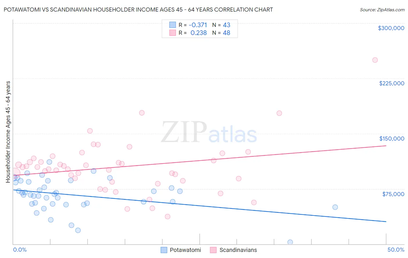 Potawatomi vs Scandinavian Householder Income Ages 45 - 64 years