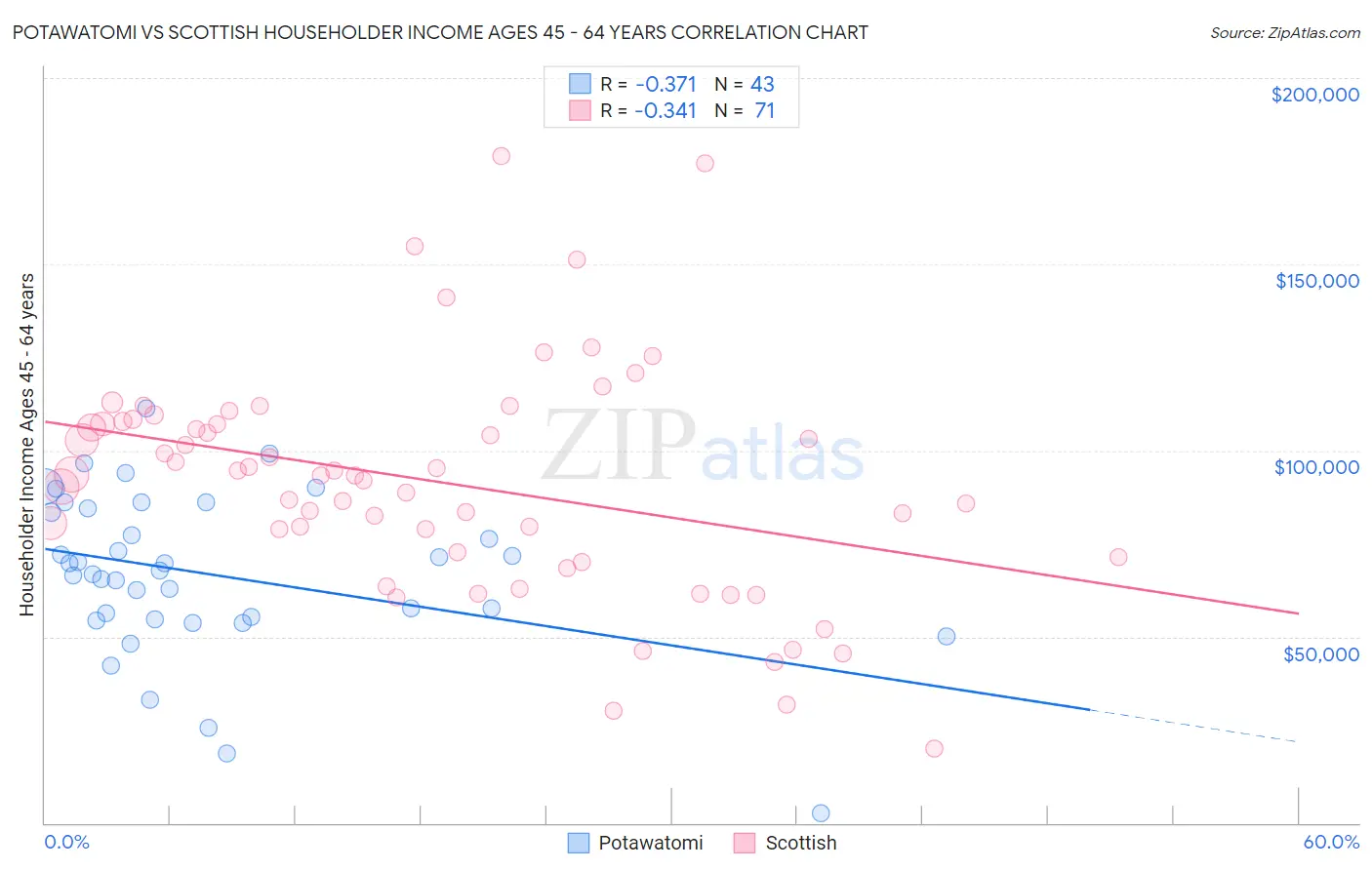 Potawatomi vs Scottish Householder Income Ages 45 - 64 years
