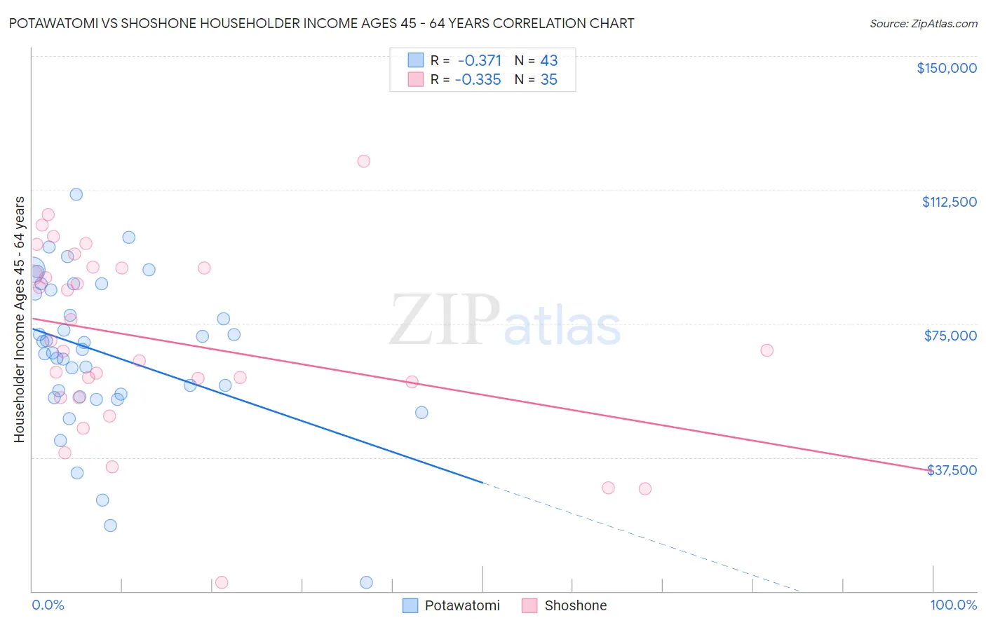 Potawatomi vs Shoshone Householder Income Ages 45 - 64 years