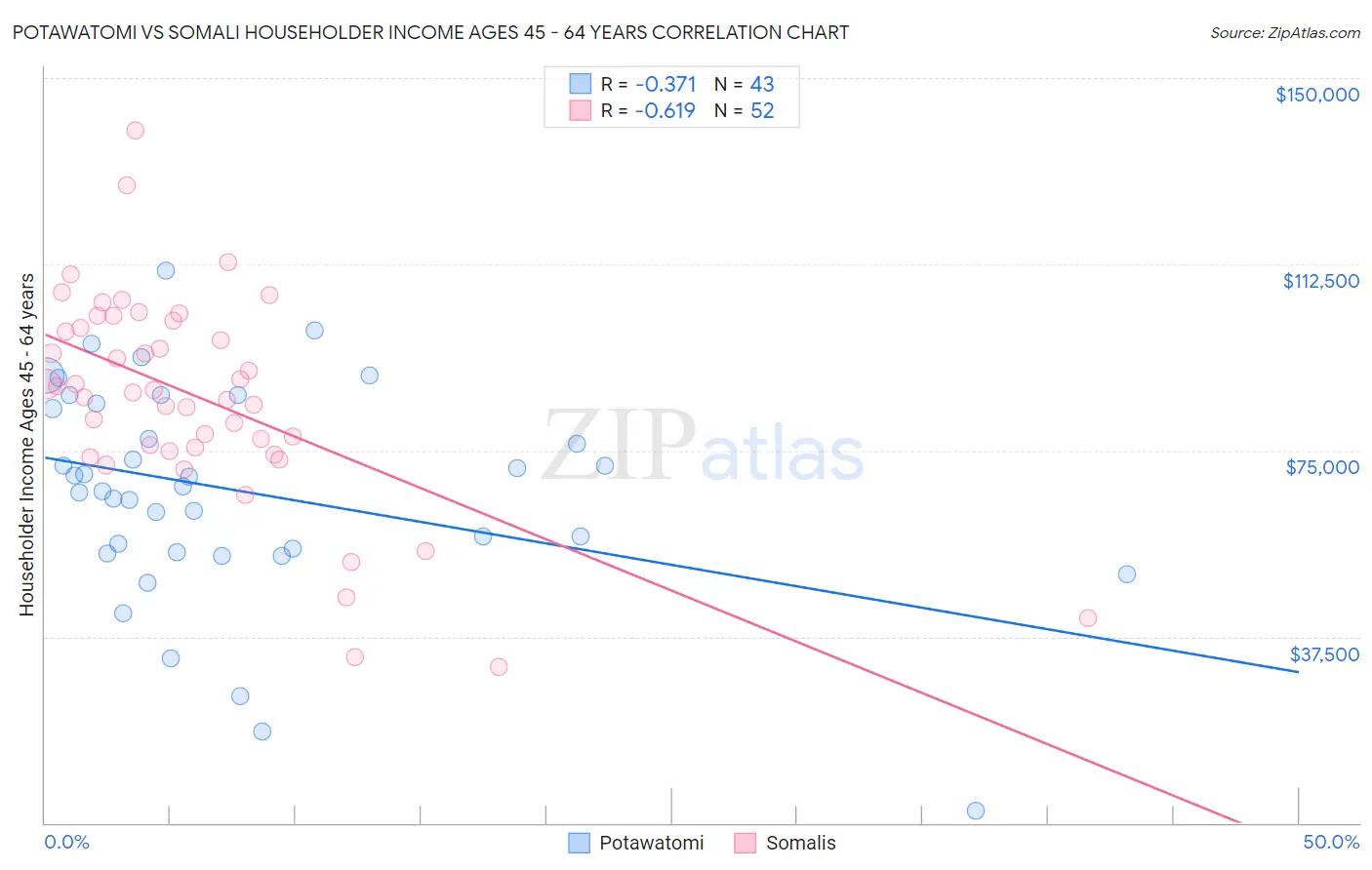 Potawatomi vs Somali Householder Income Ages 45 - 64 years
