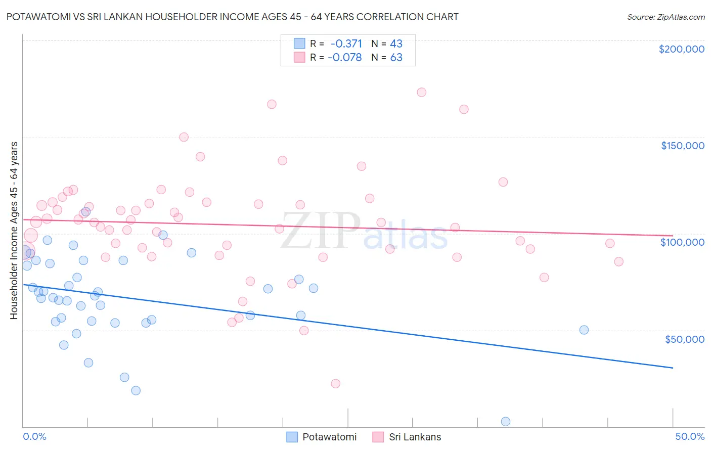 Potawatomi vs Sri Lankan Householder Income Ages 45 - 64 years