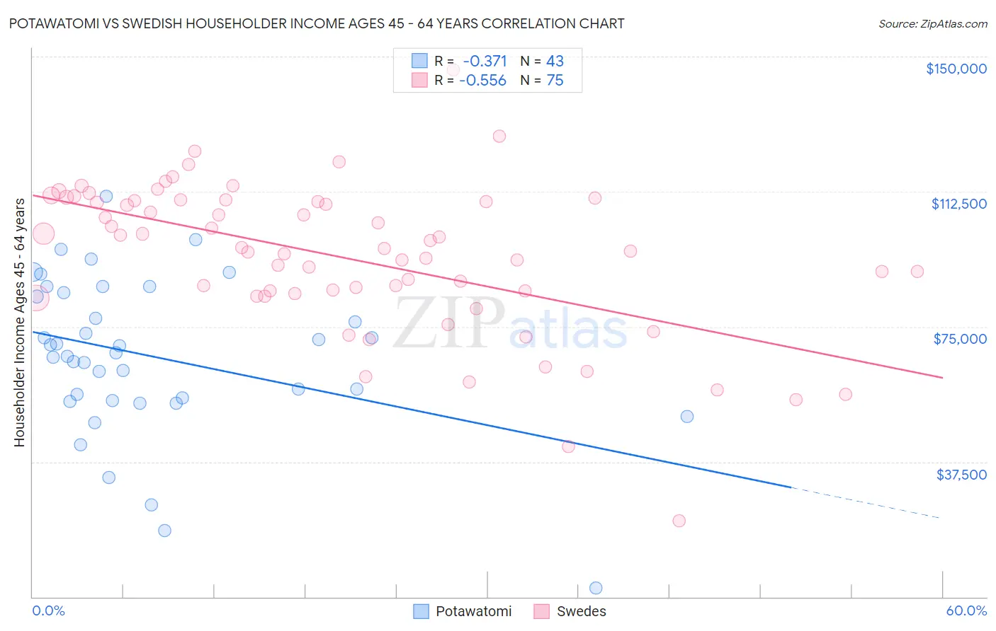 Potawatomi vs Swedish Householder Income Ages 45 - 64 years