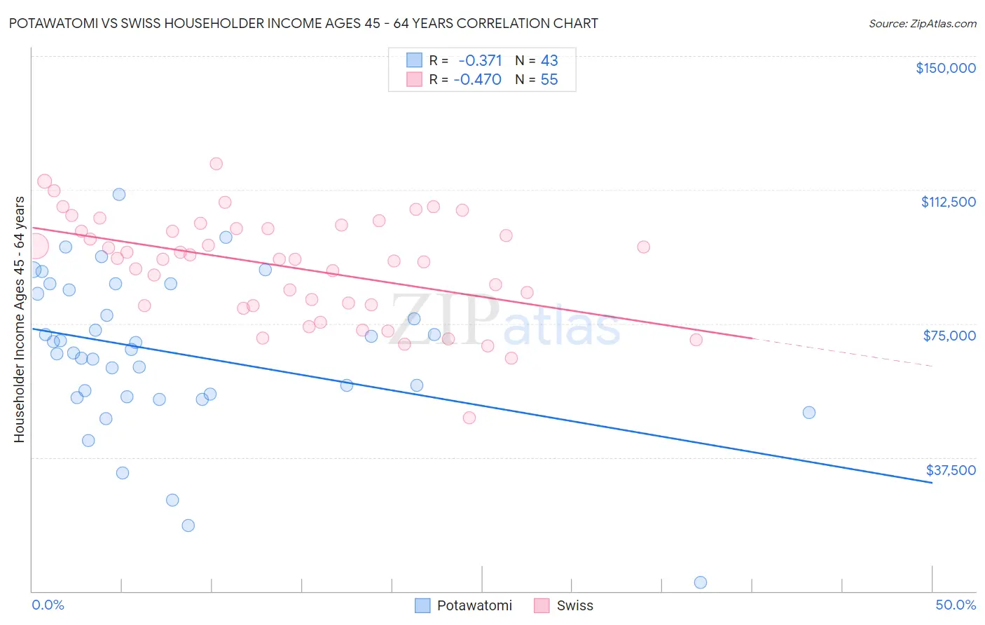 Potawatomi vs Swiss Householder Income Ages 45 - 64 years