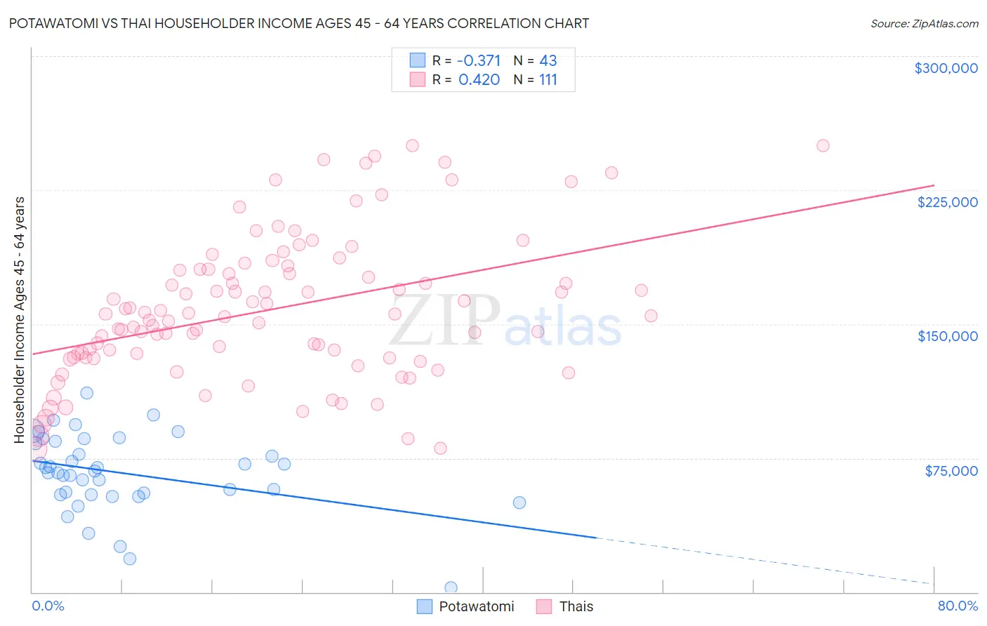 Potawatomi vs Thai Householder Income Ages 45 - 64 years