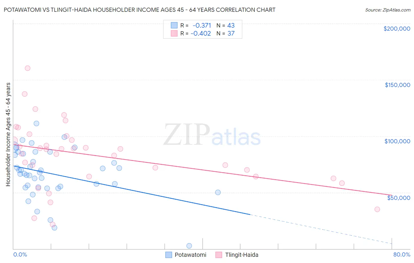 Potawatomi vs Tlingit-Haida Householder Income Ages 45 - 64 years
