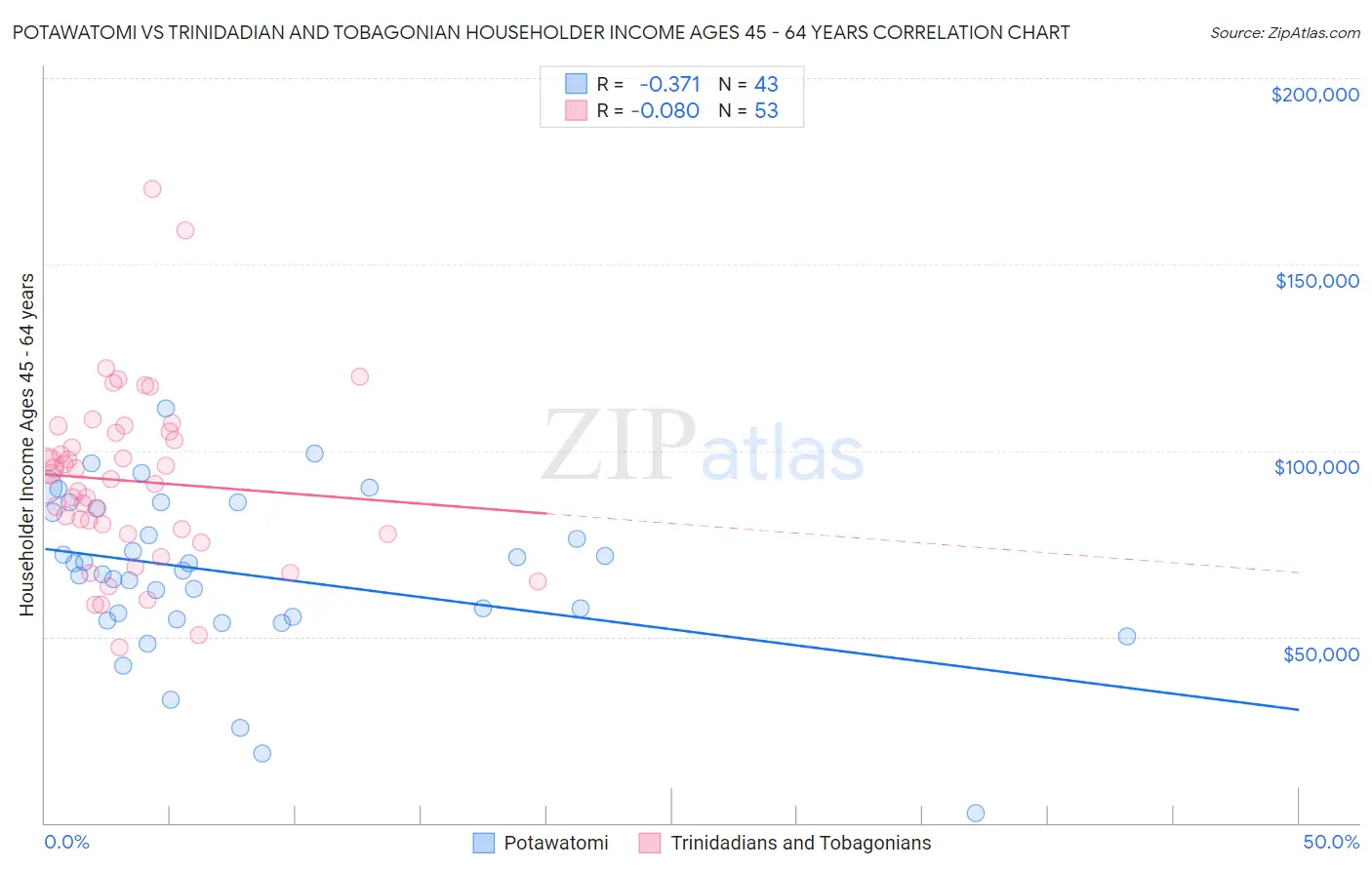 Potawatomi vs Trinidadian and Tobagonian Householder Income Ages 45 - 64 years