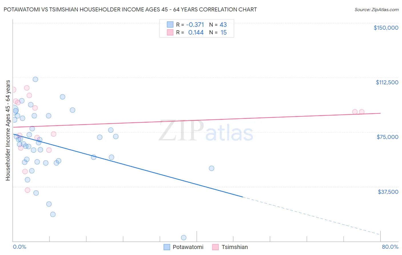 Potawatomi vs Tsimshian Householder Income Ages 45 - 64 years