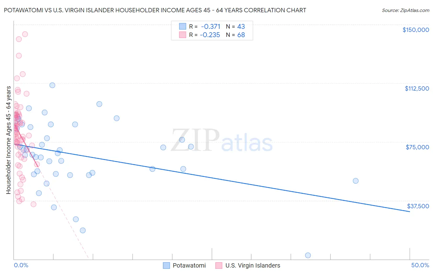 Potawatomi vs U.S. Virgin Islander Householder Income Ages 45 - 64 years