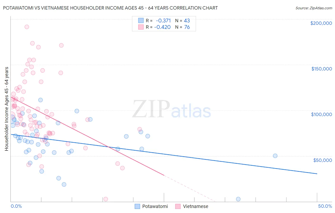 Potawatomi vs Vietnamese Householder Income Ages 45 - 64 years