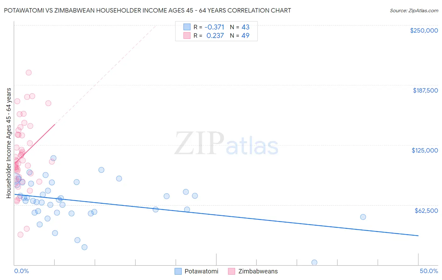 Potawatomi vs Zimbabwean Householder Income Ages 45 - 64 years