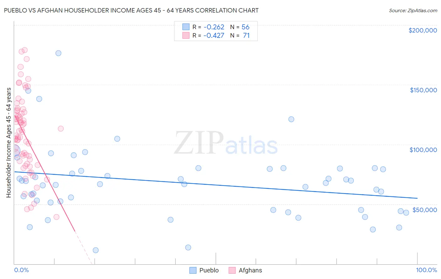 Pueblo vs Afghan Householder Income Ages 45 - 64 years