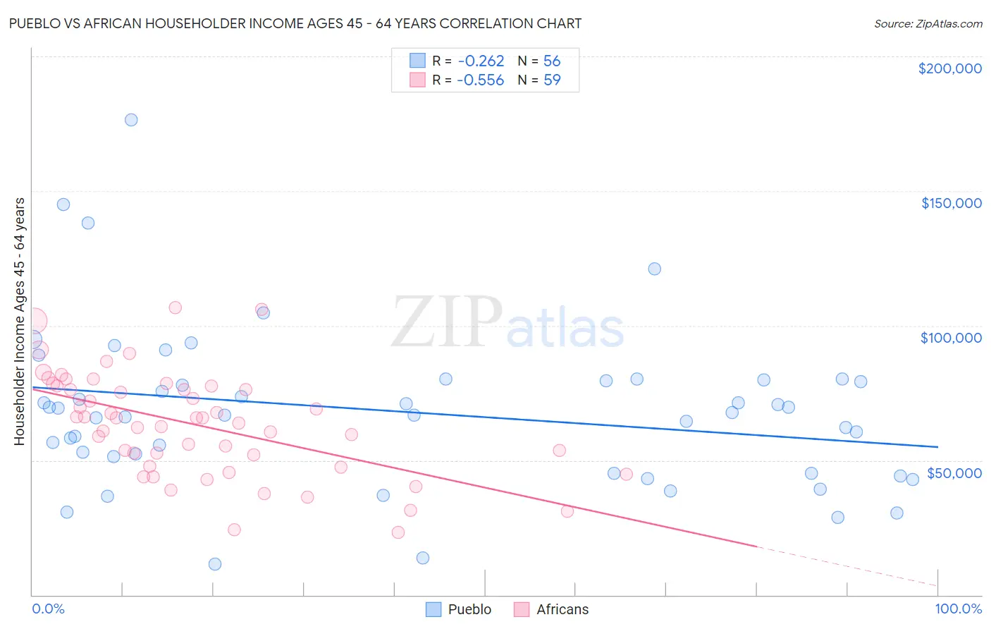 Pueblo vs African Householder Income Ages 45 - 64 years