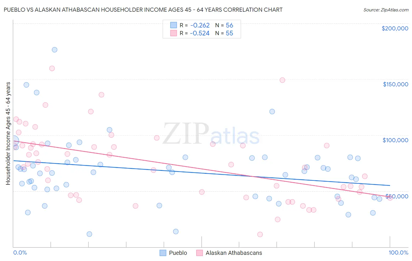 Pueblo vs Alaskan Athabascan Householder Income Ages 45 - 64 years