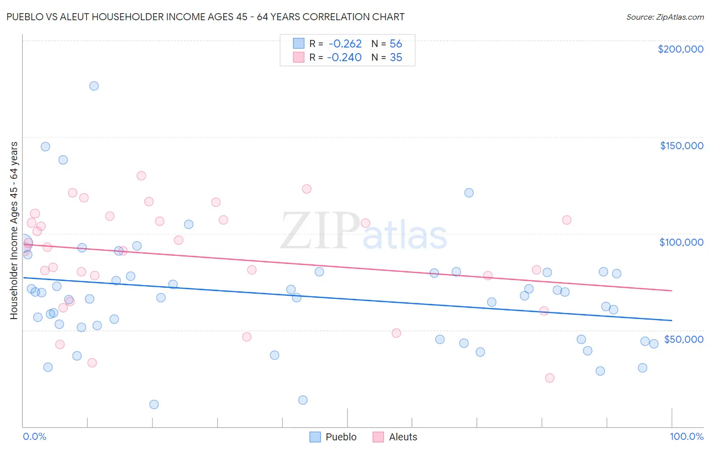 Pueblo vs Aleut Householder Income Ages 45 - 64 years